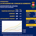 Sorrento. Coronavirus: sei contagiati e due guariti